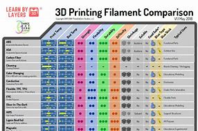 Image result for 3D Printer Filament Types Chart Free Printable