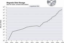 Image result for Magnetic Data Storage Diagram