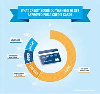 Image result for Credit Card Approval Credit Score