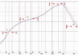 Image result for Reflow Curve