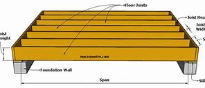 Image result for 2X10 Ceiling Joist Span