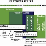 Image result for Plastic Hardness Chart