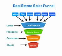 Image result for Real Estate Sales Funnel