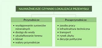 Image result for czynniki_lokalizacji_przemysłu