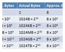 Image result for Byte Size Comparison Chart