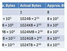 Image result for Table of Bit Byte and Nibble