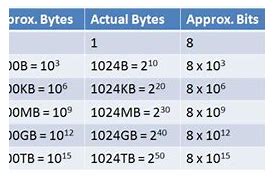 Image result for Data Storage Conversion Chart