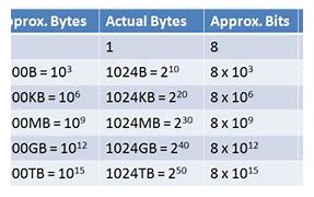 Image result for 1 MB Is Equal to KB