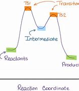 Image result for Reaction Intermediates On Energy Diagram