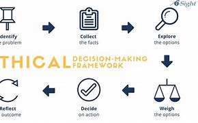 Image result for Ethical Decision Making Process