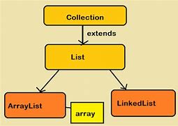 Image result for ArrayList Example