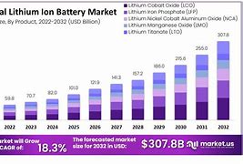 Image result for International Battery Market