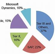 Image result for SAP Market Share