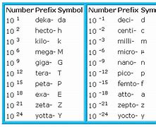 Image result for Mathematical Prefix Chart
