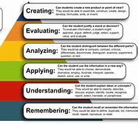 Image result for Bloom Taxonomy of Educational Objectives