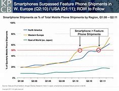 Image result for Cell Phone Market Share