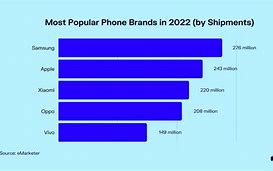 Image result for What Is the Number One Phone Brand and Why