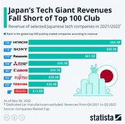 Image result for Japan Technology Giants