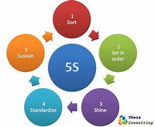 Image result for Les 5S