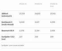 Image result for iPhone 5S vs iPhone SE