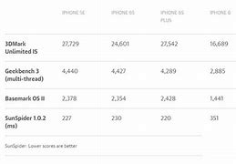 Image result for iPhone SE vs 6s Plus