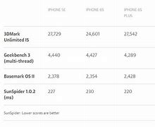 Image result for iPhone 6Se vs 6s