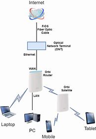 Image result for FiOS Router Connection Diagram
