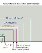 Image result for CMOS Camera Sensor Size Comparison