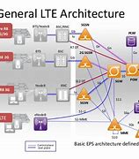 Image result for 4G Network Architecture Diagram