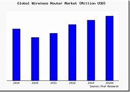 Image result for Wireless Router Company by Market Share