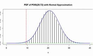 Image result for How to Find Lambda in Poisson Distribution