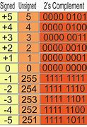 Image result for Two's complement wikipedia