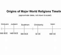 Image result for Evolution of Religion Timeline