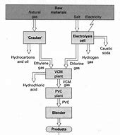 Image result for PVC Manufacturing Process Flow Diagram in Chemistry