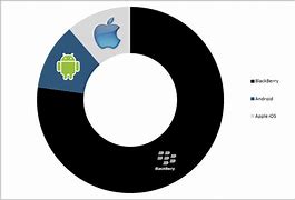 Image result for BlackBerry Interface vs iPhone Interface Images