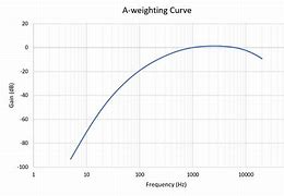 Image result for A-Weighting