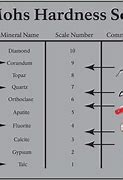 Image result for Hardness Scale of Minerals