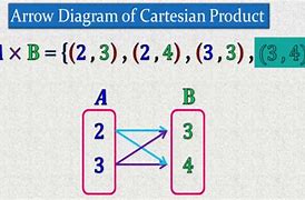 Image result for Cartesian Product