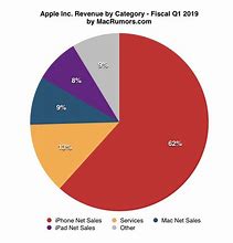 Image result for Apple Inc Market Share