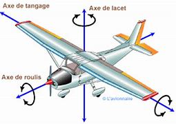 Image result for 3 Axes of Flight
