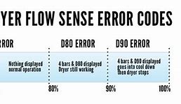 Image result for LG Dryer Error Codes List