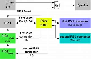 Image result for Osdev PS2 Controller