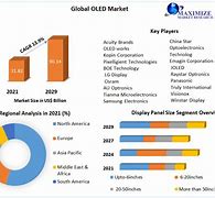 Image result for OLED Industry