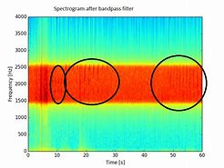 Image result for Noisy Signal