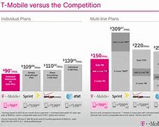 Image result for T-Mobile Plans for iPhone 15