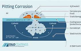 Image result for Chemical Corrosion Accidents Body