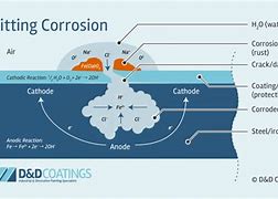 Image result for Corrosion Reaction