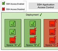 Image result for Access Core SW Only through SSH
