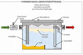 Image result for Grease Trap Inspection