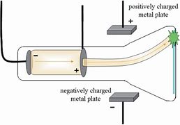 Image result for A Cathode Ray Tube Used by JJ Thompson